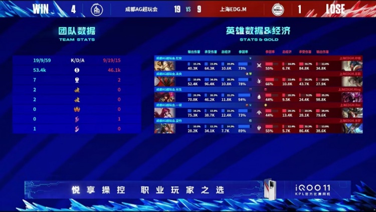 《王者荣耀》2023 KPL春季赛赛报：未央白起定义坦核助队取胜！AG 4-1 EDG留在A组