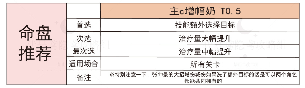 《代号鸢》张仲景强度怎么样