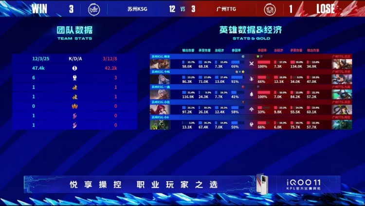 《王者荣耀》2023 KPL春季赛赛报：今屿露娜中路花式操作令人眼花缭乱！KSG 3-1 TTG