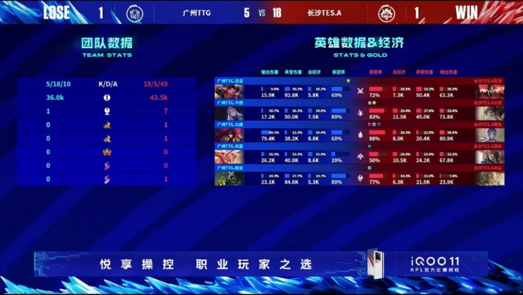 《王者荣耀》2023 KPL春季赛赛报：以然宫本杀穿TTG！TES.A碾压之势拿下胜利！TTG 1-1 TES.A