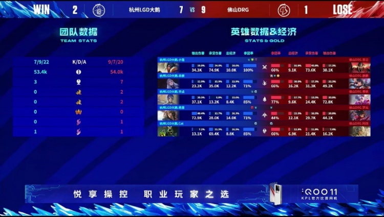 《王者荣耀》2023 KPL春季赛季后赛赛报：绝意莱西奥先手输出打残C位 LGD果敢强开！ LGD 2-1 DRGG