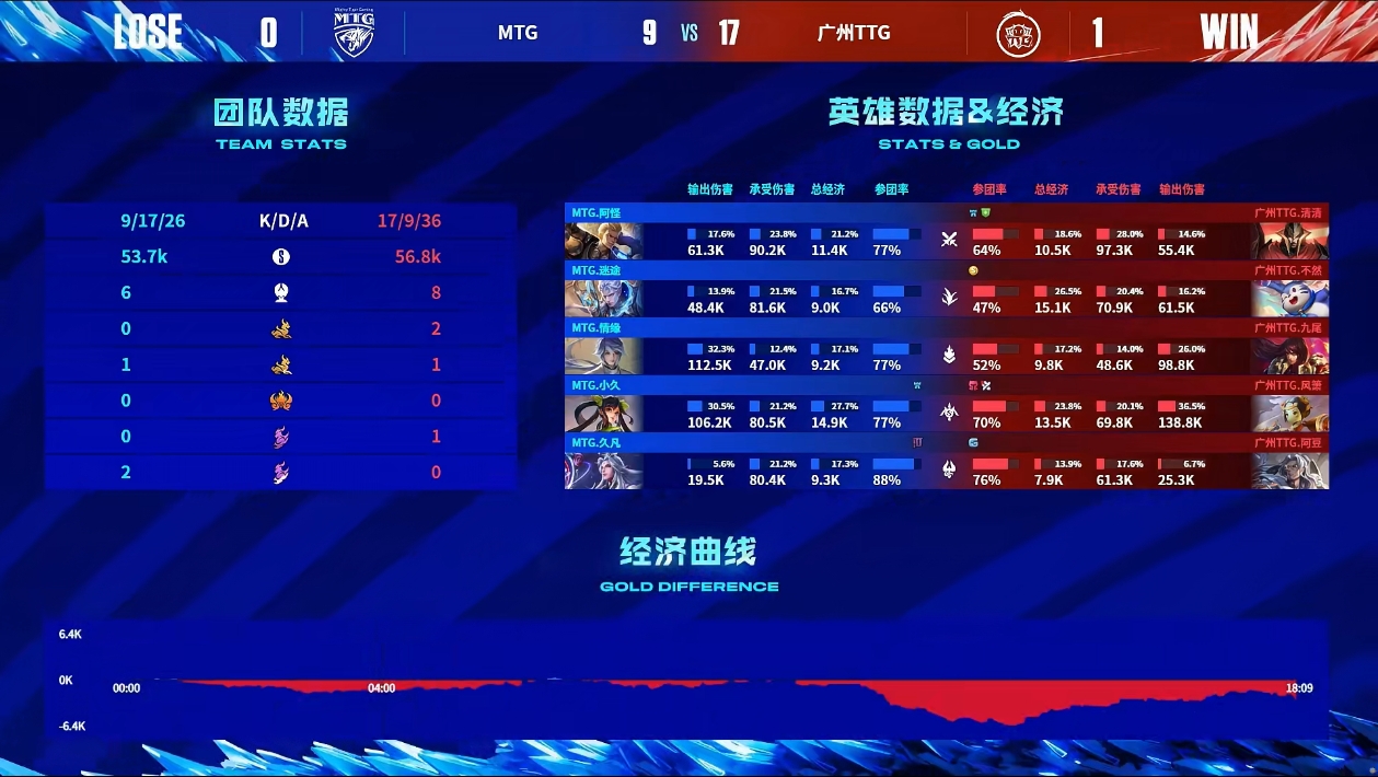 《王者荣耀》2023 KPL春季赛赛报：风箫阿豆鲁班父子持续施压 MTG阿怪狂铁无力回天 TTG先下一城