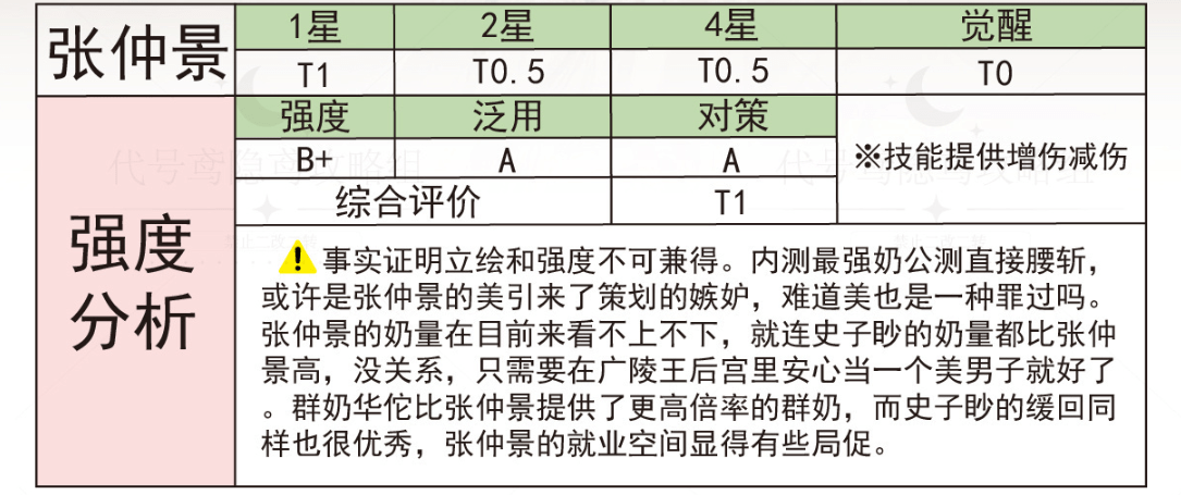 《代号鸢》张仲景强度怎么样