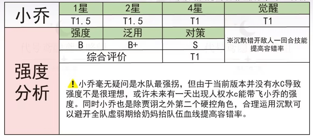《代号鸢》小乔强度怎么样